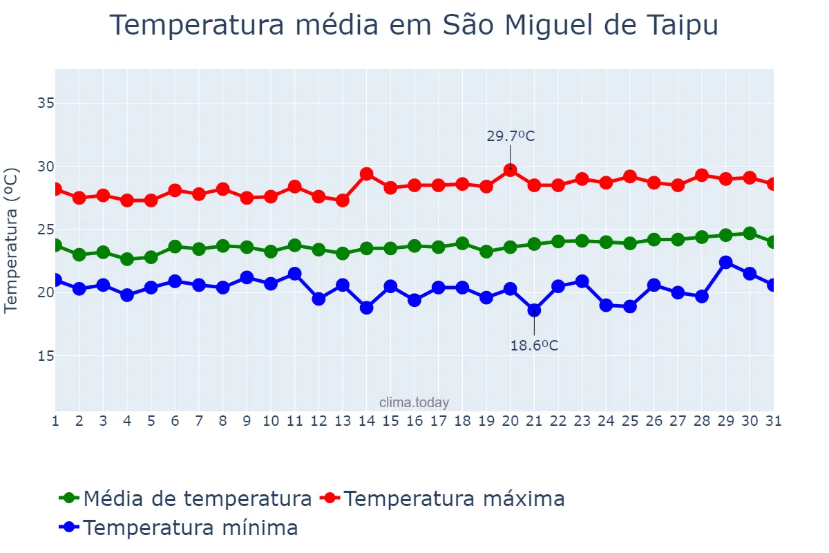 Temperatura em agosto em São Miguel de Taipu, PB, BR