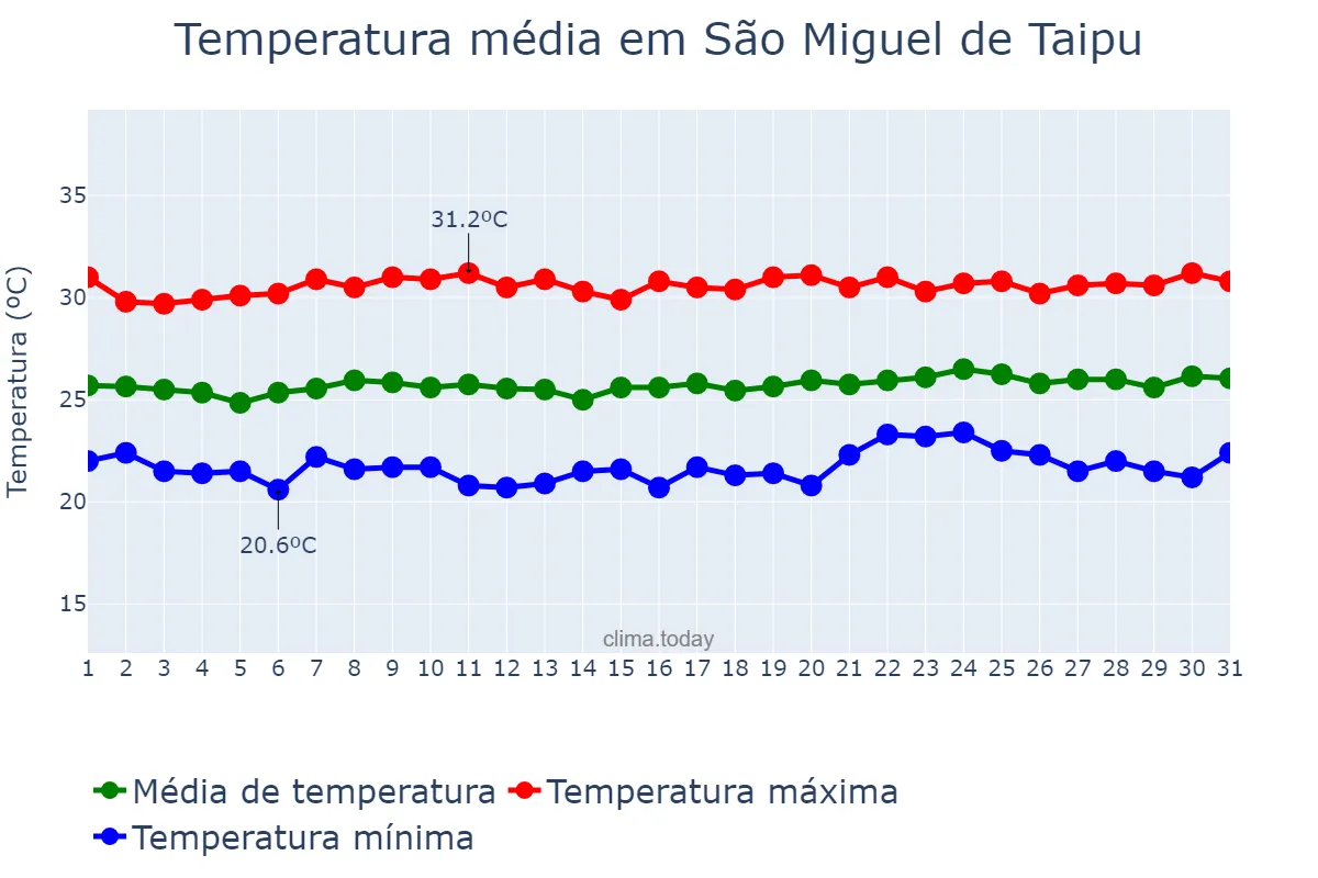 Temperatura em outubro em São Miguel de Taipu, PB, BR