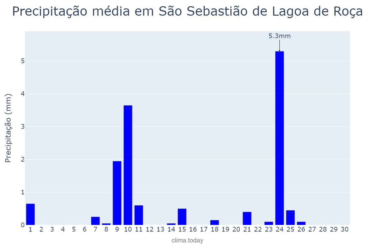 Precipitação em novembro em São Sebastião de Lagoa de Roça, PB, BR