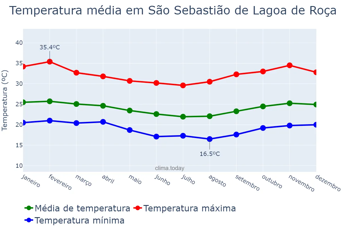 Temperatura anual em São Sebastião de Lagoa de Roça, PB, BR