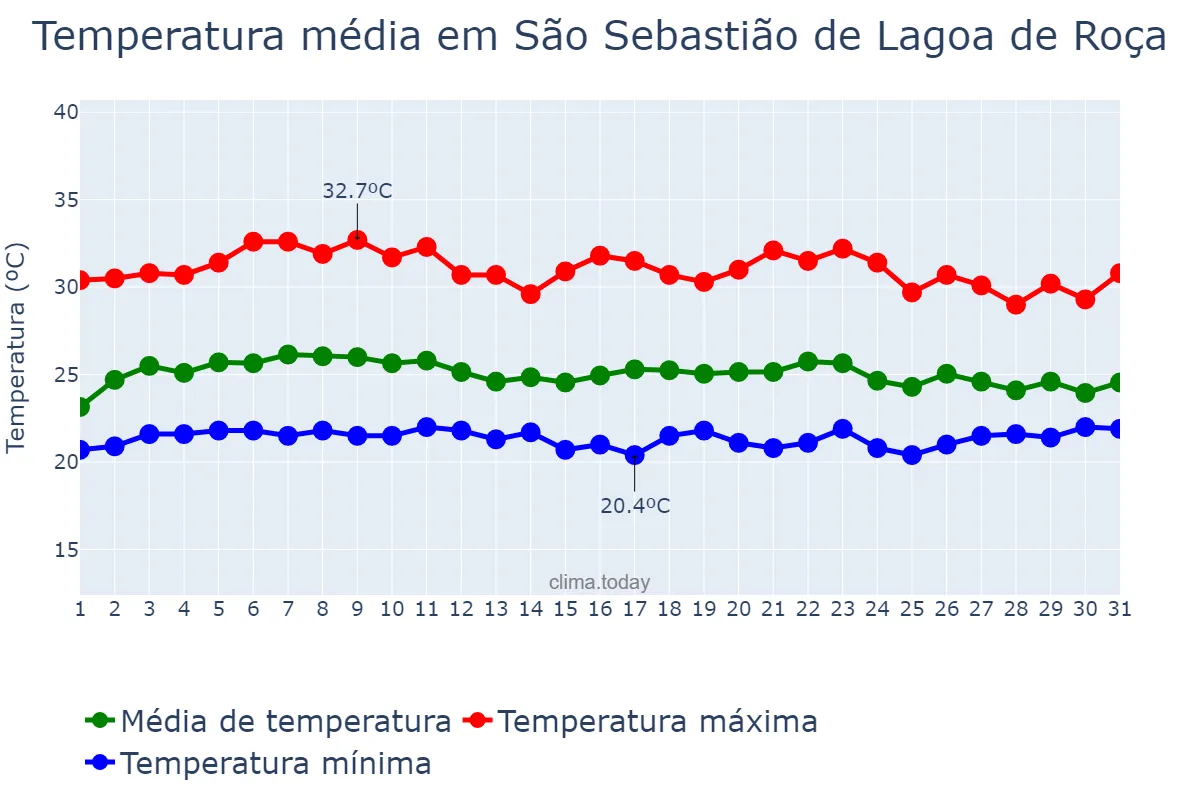 Temperatura em marco em São Sebastião de Lagoa de Roça, PB, BR