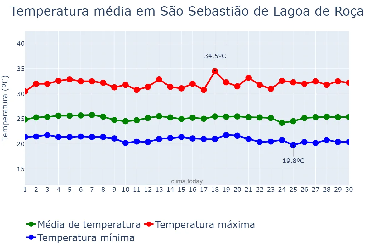 Temperatura em novembro em São Sebastião de Lagoa de Roça, PB, BR