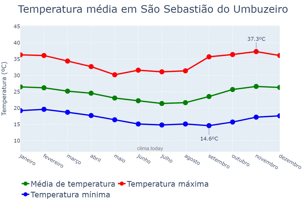 Temperatura anual em São Sebastião do Umbuzeiro, PB, BR