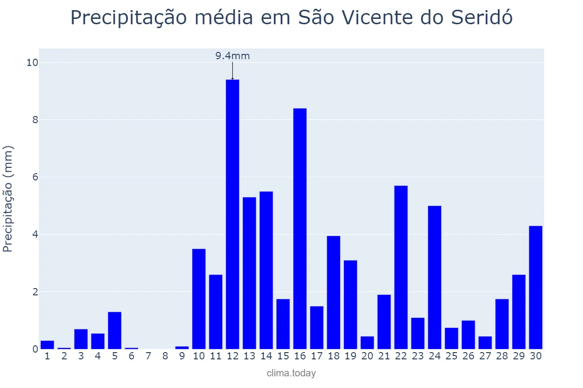 Precipitação em abril em São Vicente do Seridó, PB, BR
