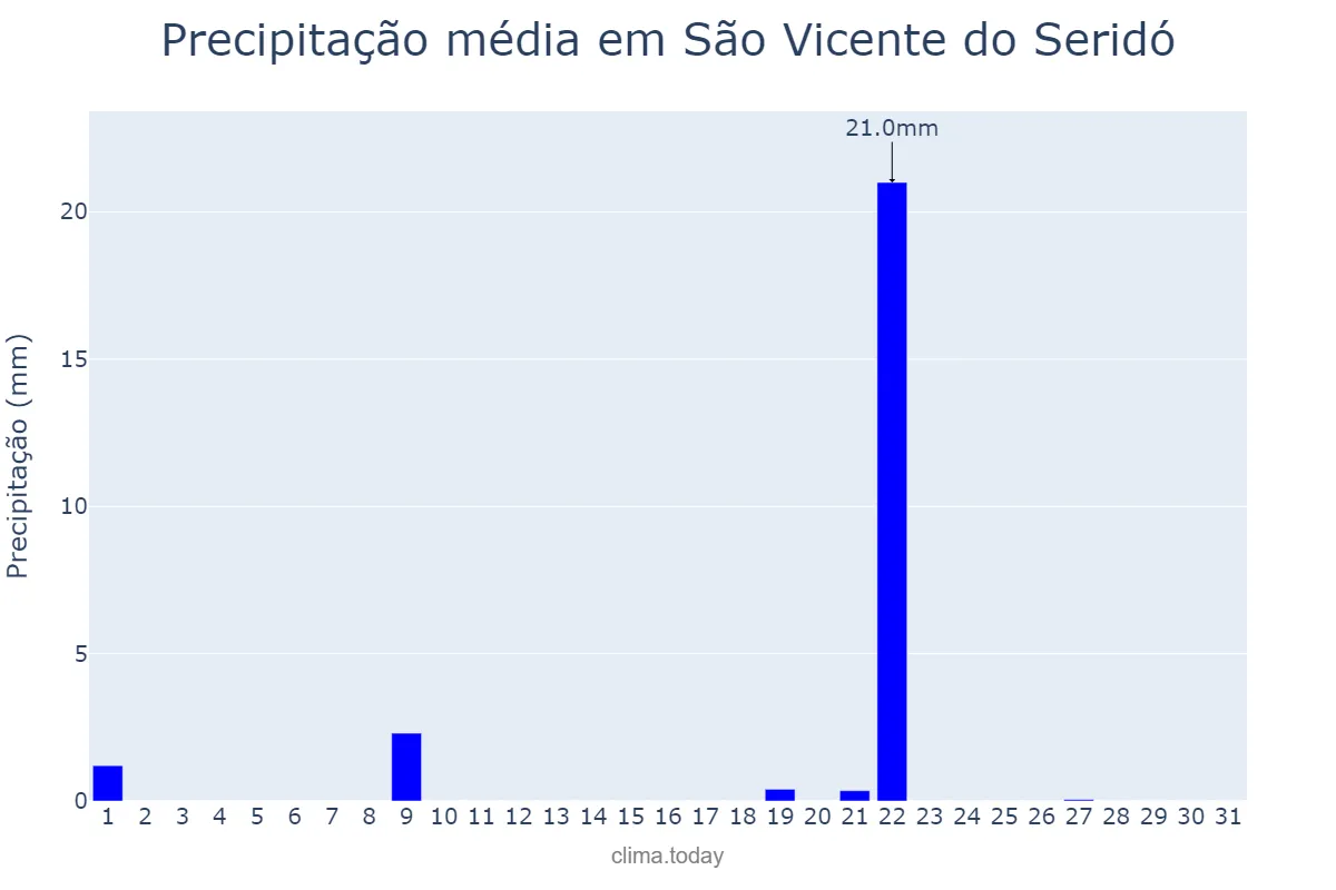 Precipitação em janeiro em São Vicente do Seridó, PB, BR