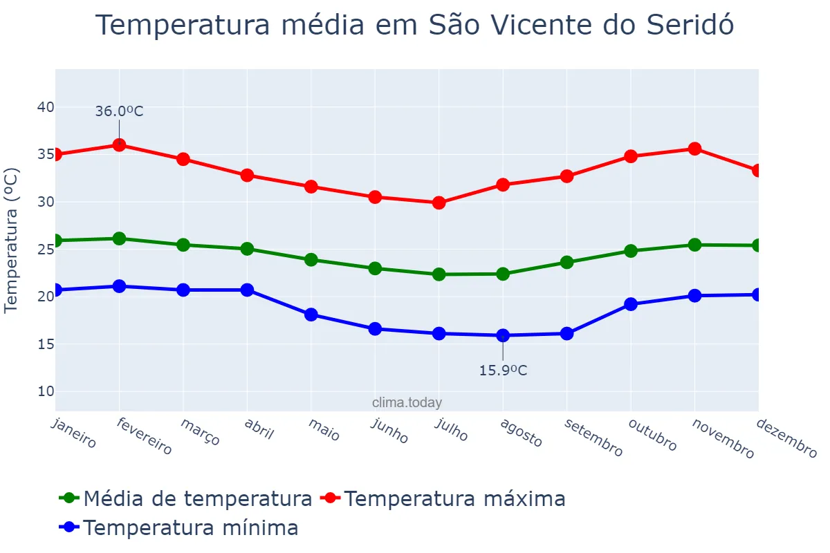 Temperatura anual em São Vicente do Seridó, PB, BR