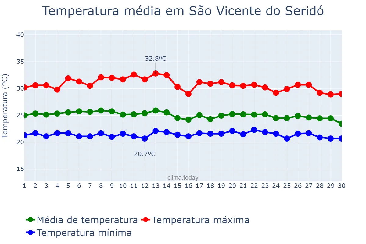 Temperatura em abril em São Vicente do Seridó, PB, BR