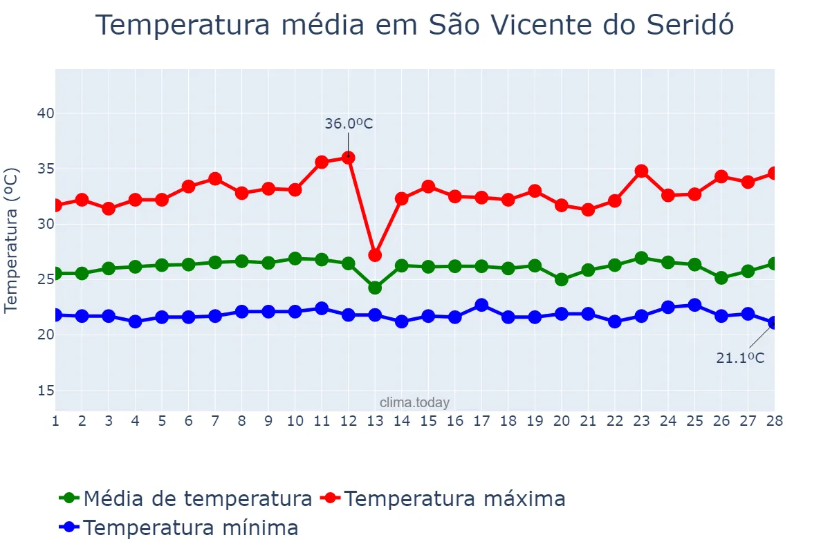 Temperatura em fevereiro em São Vicente do Seridó, PB, BR