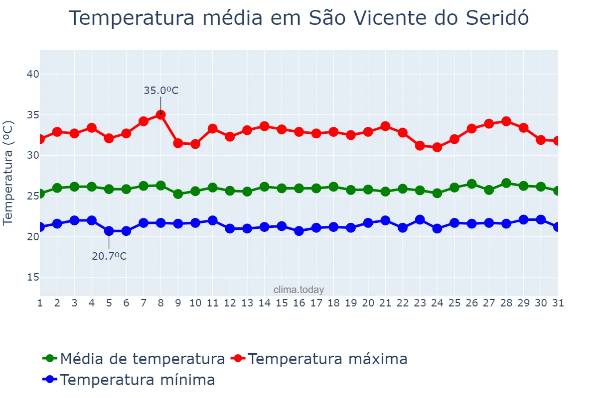 Temperatura em janeiro em São Vicente do Seridó, PB, BR