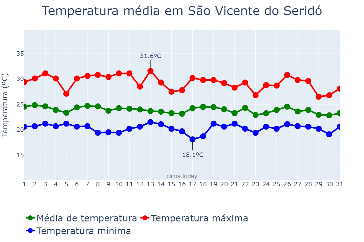 Temperatura em maio em São Vicente do Seridó, PB, BR
