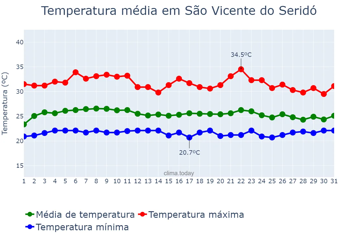 Temperatura em marco em São Vicente do Seridó, PB, BR
