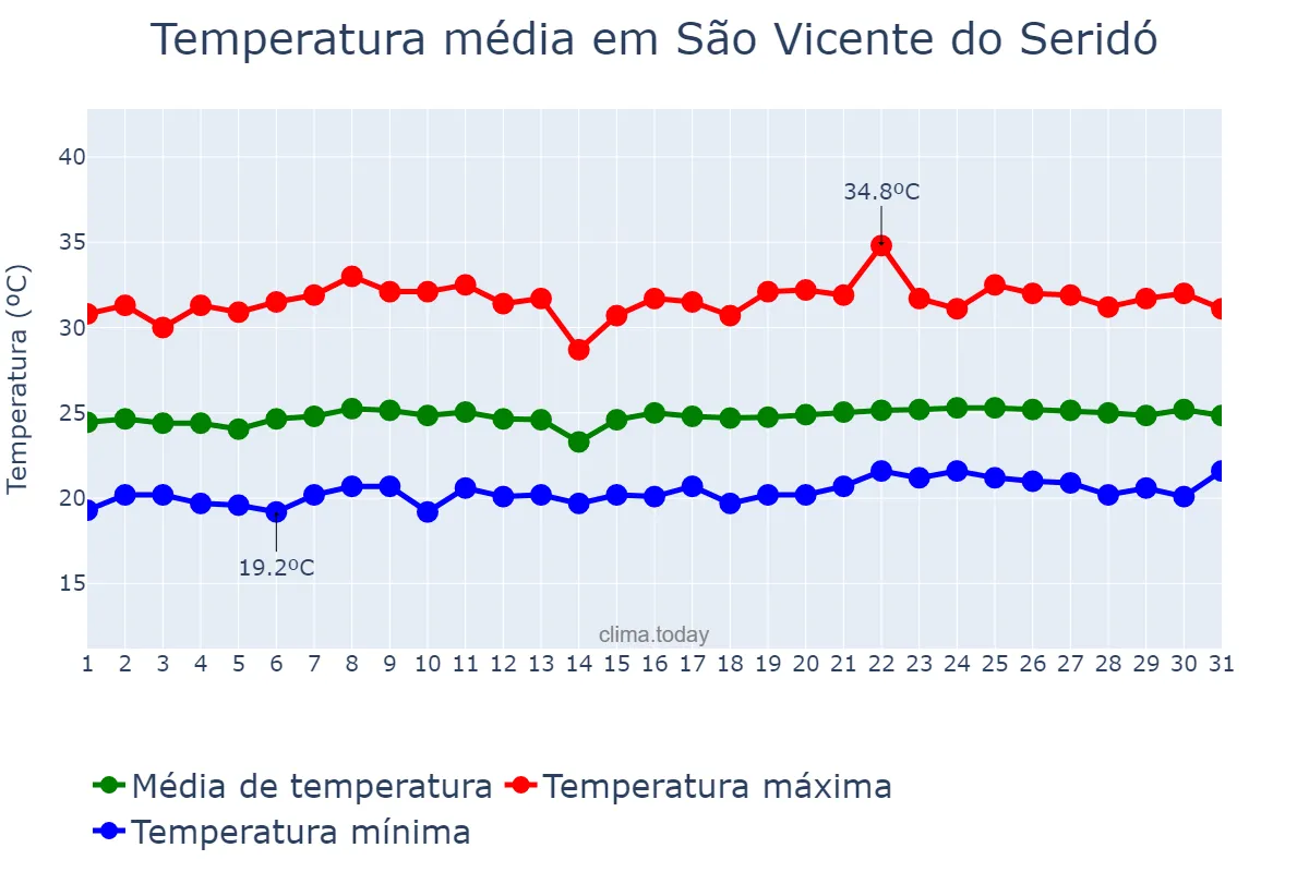 Temperatura em outubro em São Vicente do Seridó, PB, BR
