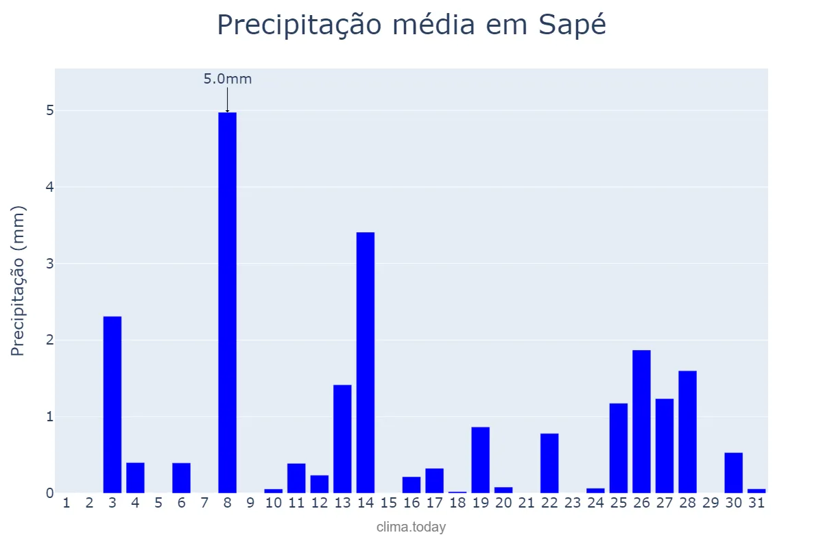 Precipitação em dezembro em Sapé, PB, BR