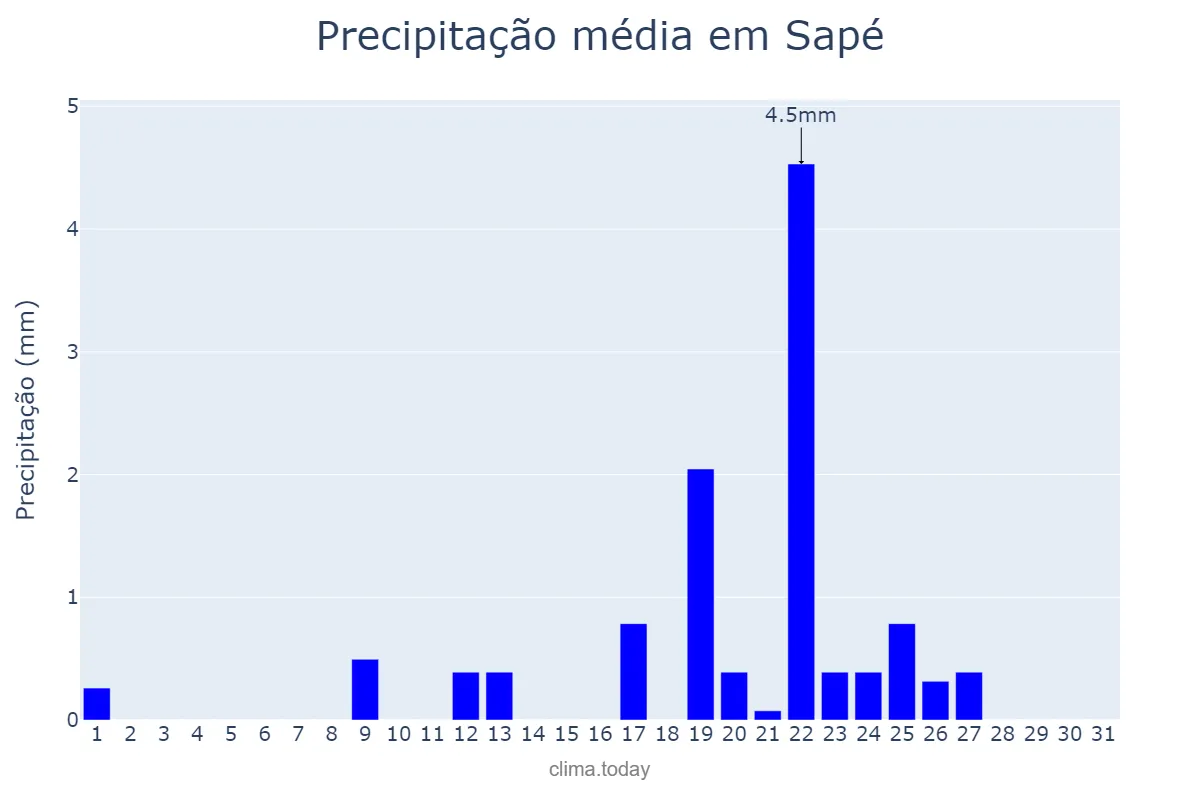 Precipitação em janeiro em Sapé, PB, BR