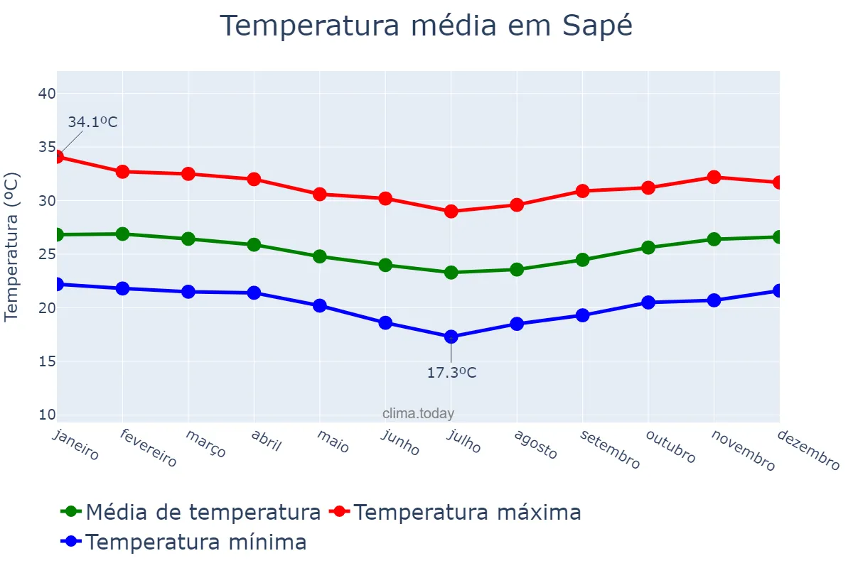 Temperatura anual em Sapé, PB, BR