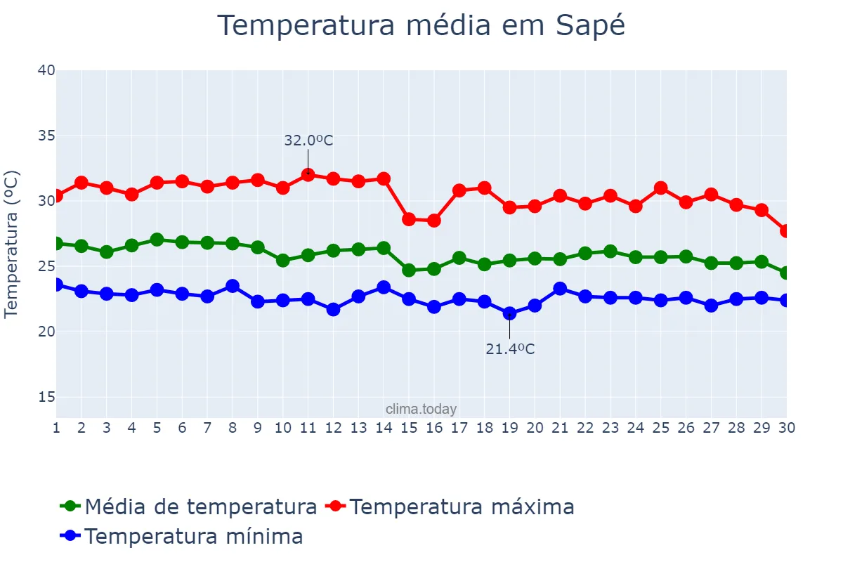 Temperatura em abril em Sapé, PB, BR