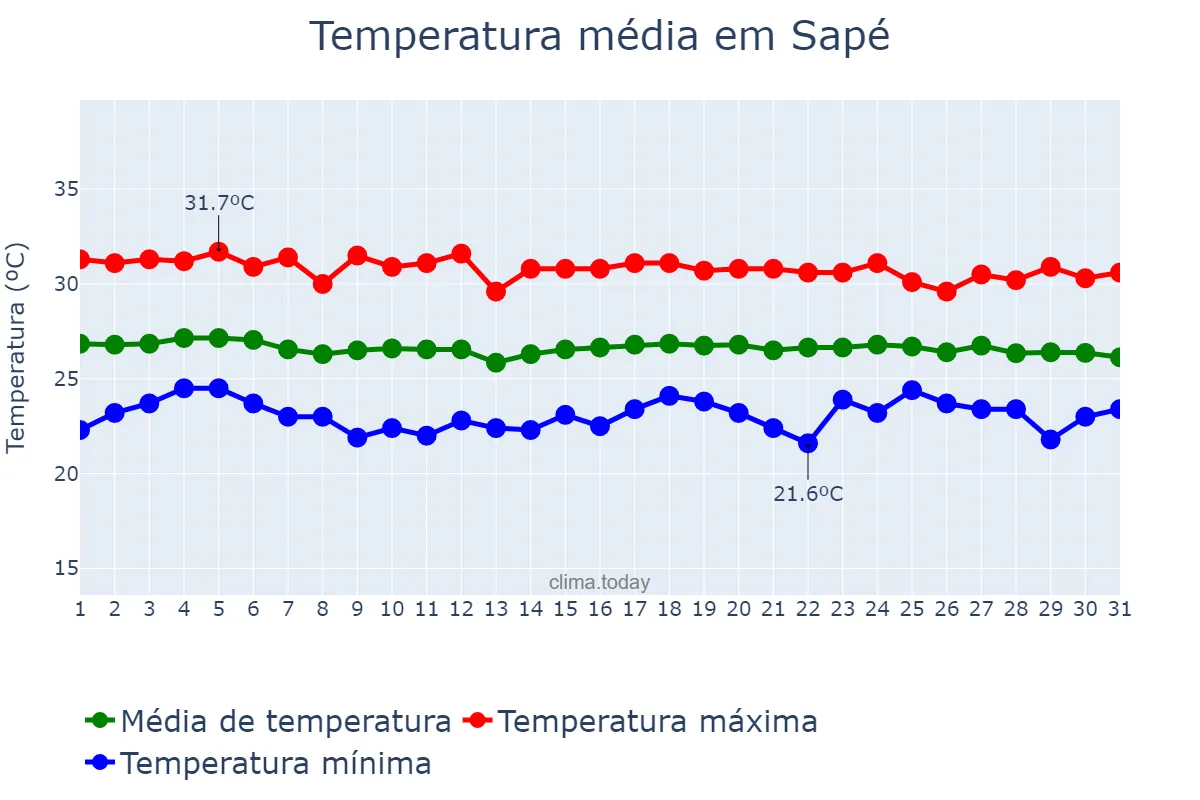 Temperatura em dezembro em Sapé, PB, BR