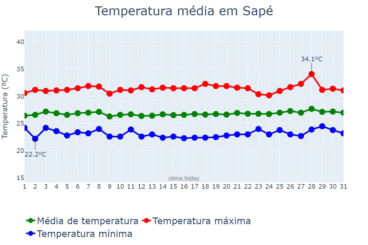 Temperatura em janeiro em Sapé, PB, BR