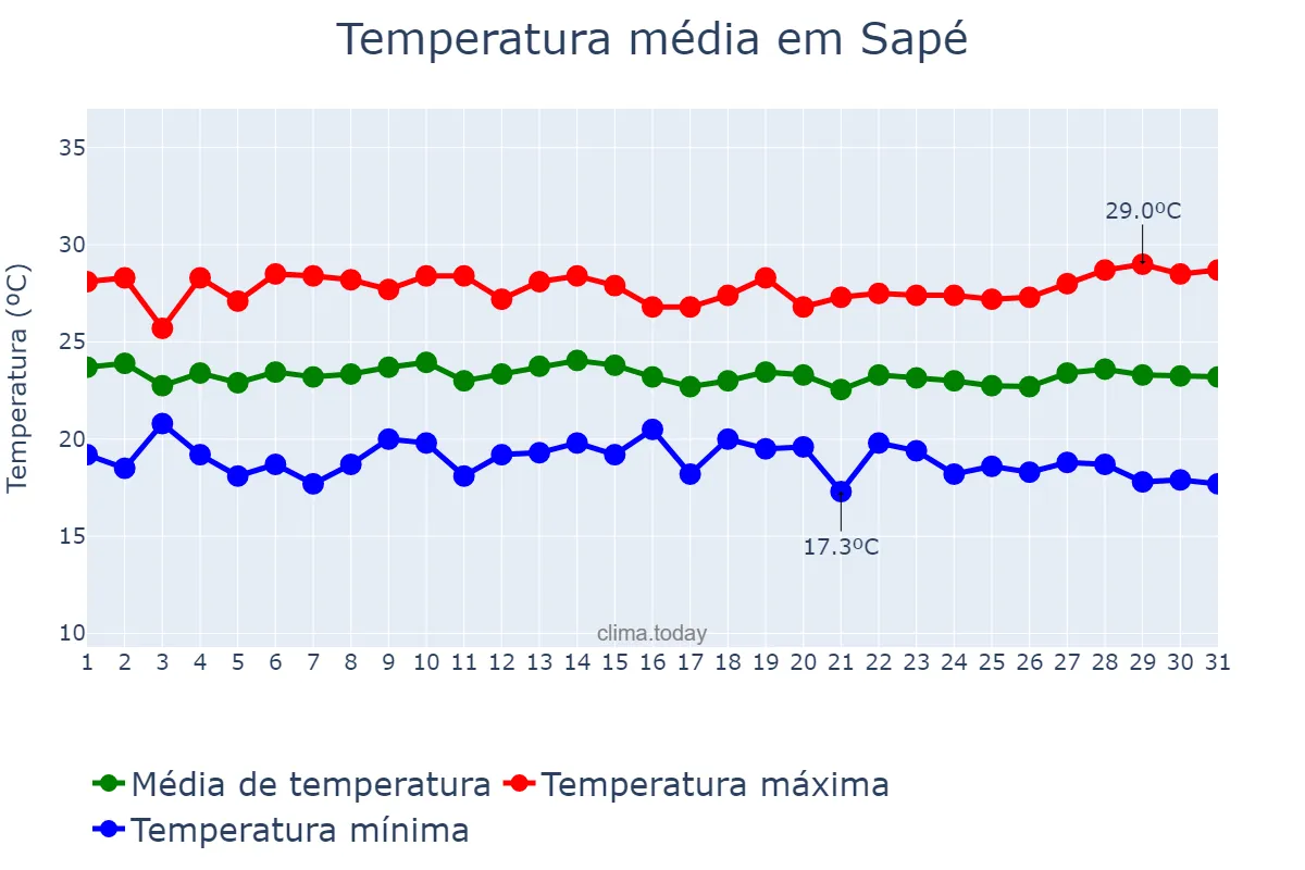Temperatura em julho em Sapé, PB, BR