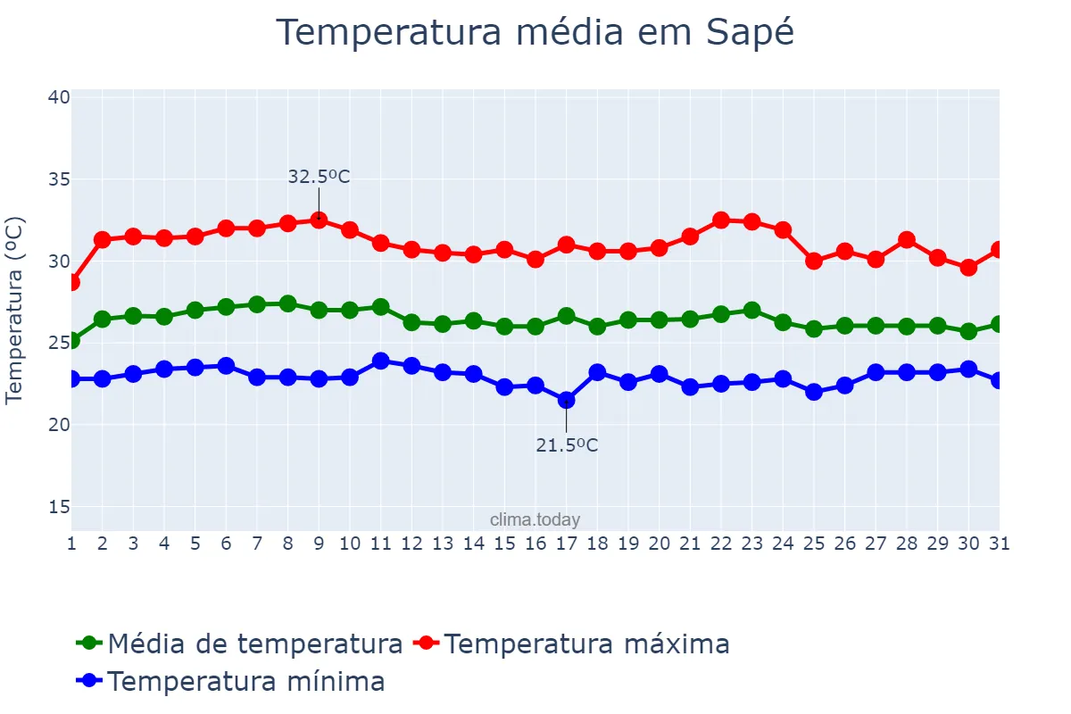 Temperatura em marco em Sapé, PB, BR