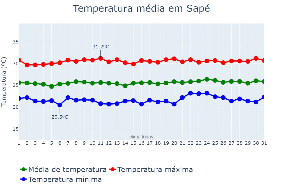 Temperatura em outubro em Sapé, PB, BR