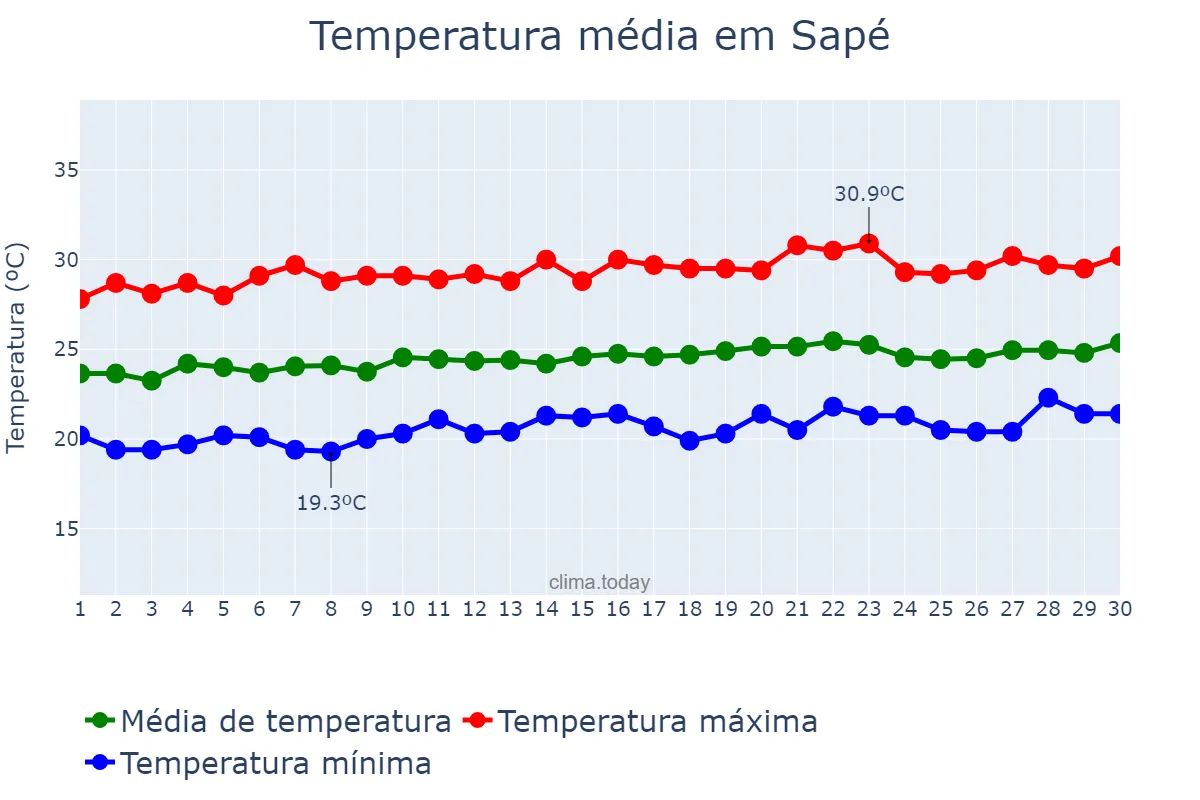 Temperatura em setembro em Sapé, PB, BR