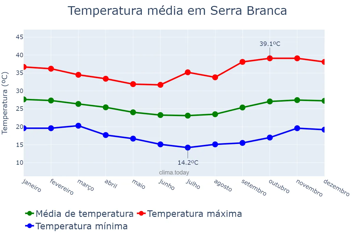 Temperatura anual em Serra Branca, PB, BR