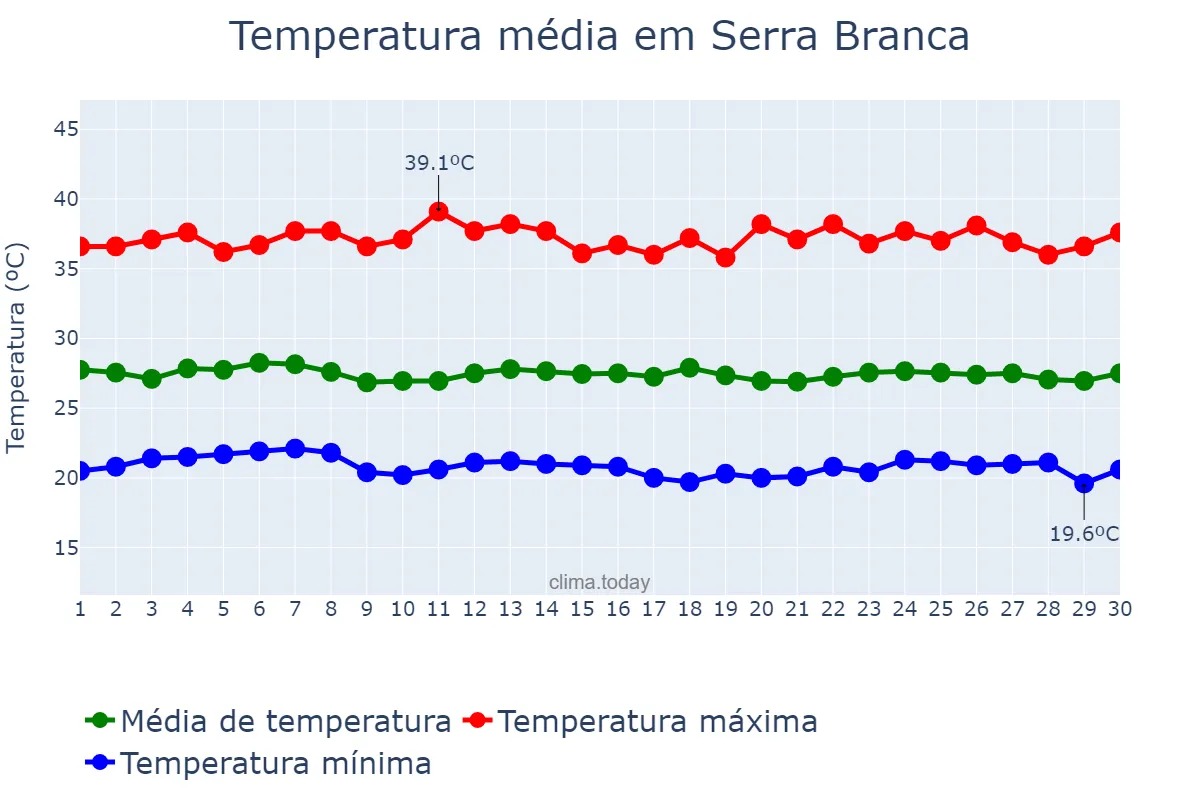 Temperatura em novembro em Serra Branca, PB, BR