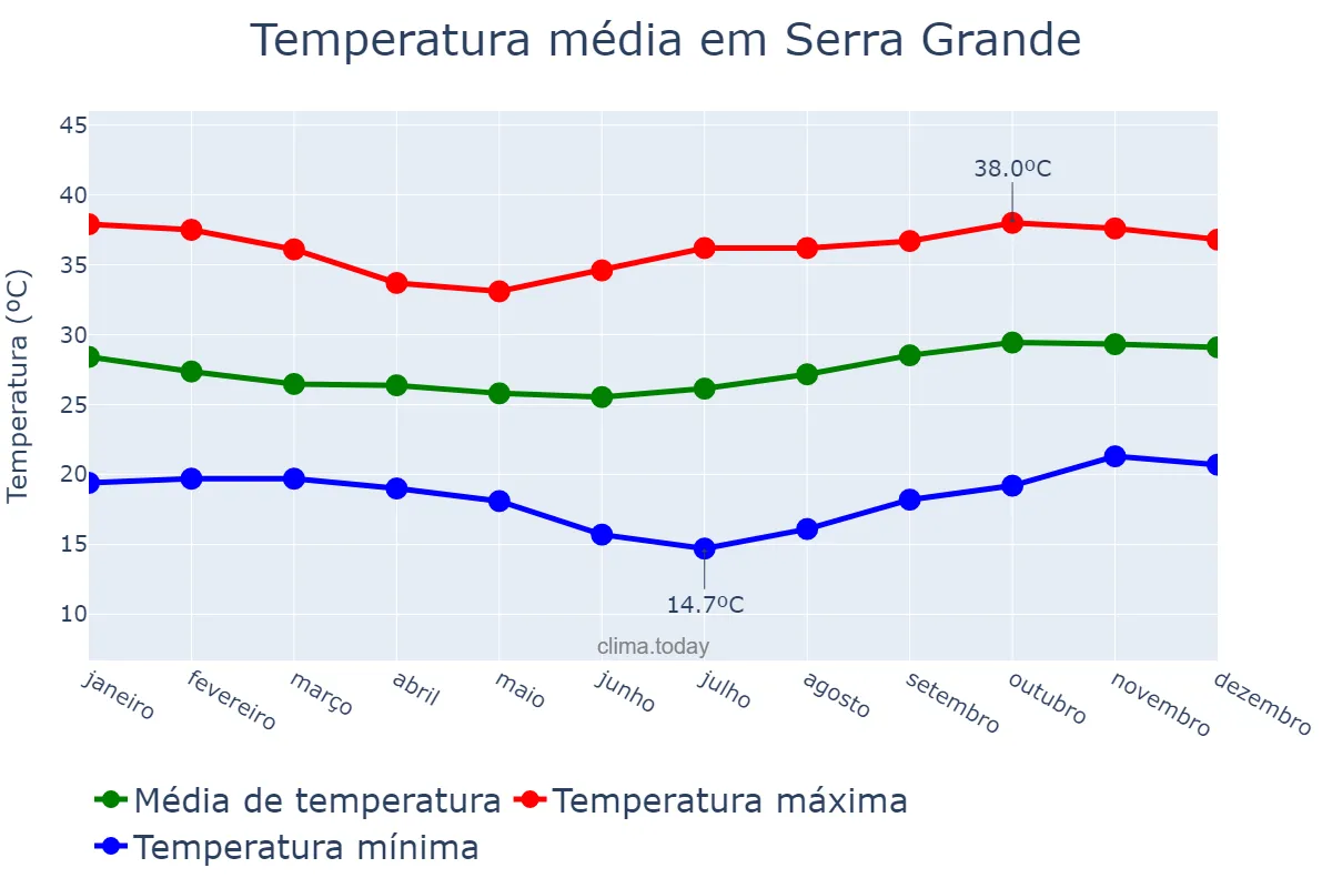 Temperatura anual em Serra Grande, PB, BR