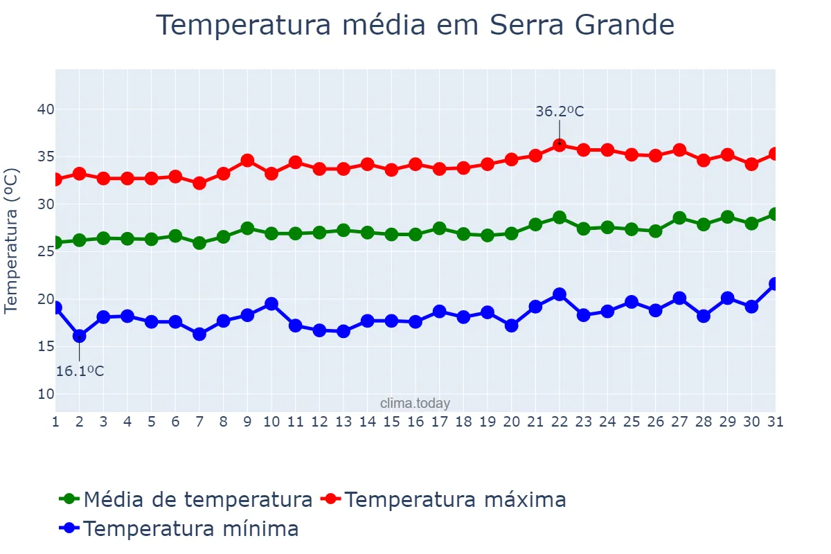 Temperatura em agosto em Serra Grande, PB, BR