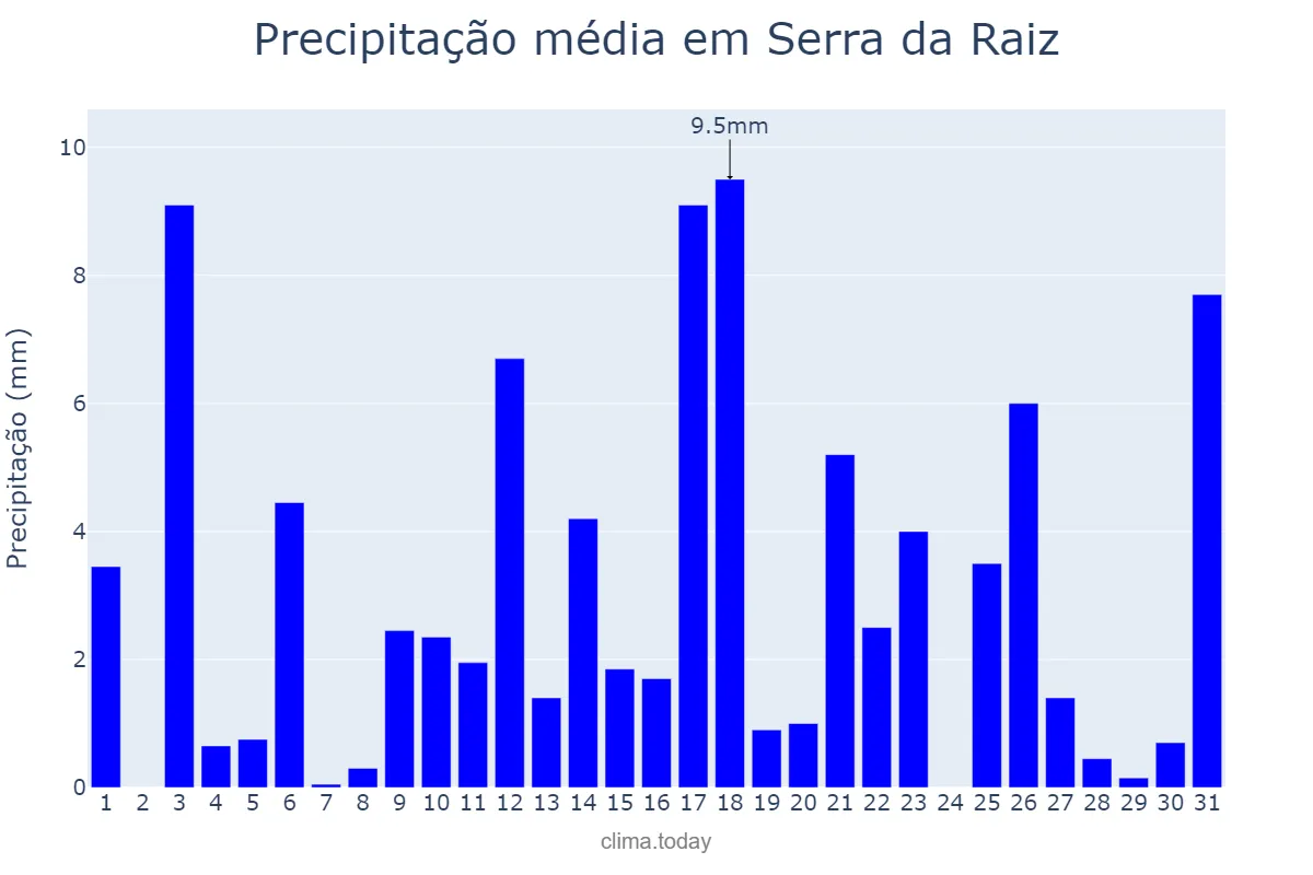 Precipitação em julho em Serra da Raiz, PB, BR