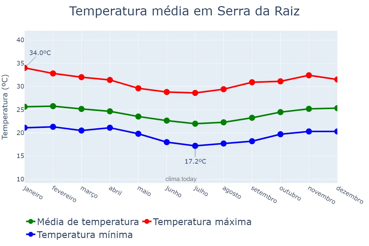 Temperatura anual em Serra da Raiz, PB, BR