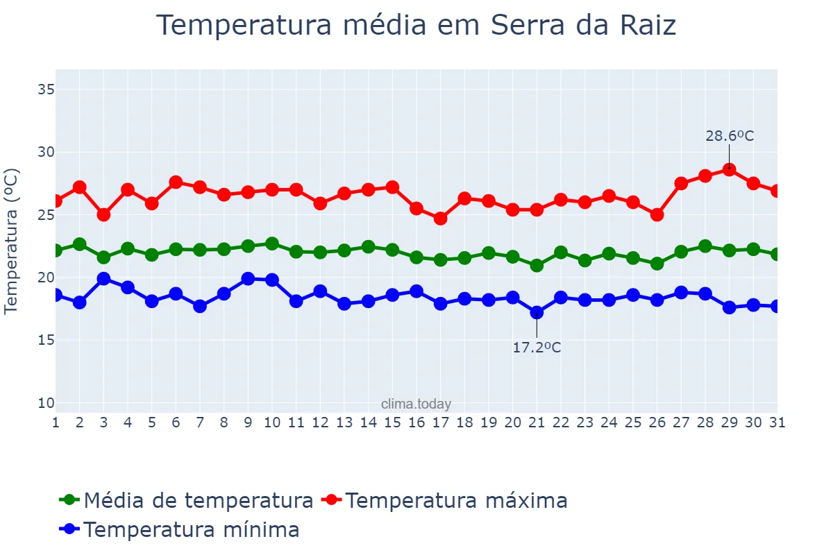 Temperatura em julho em Serra da Raiz, PB, BR
