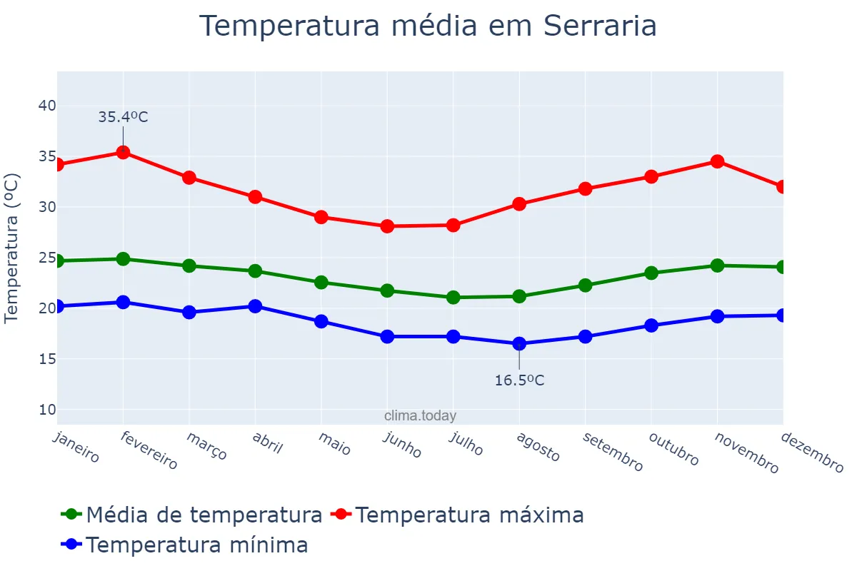 Temperatura anual em Serraria, PB, BR
