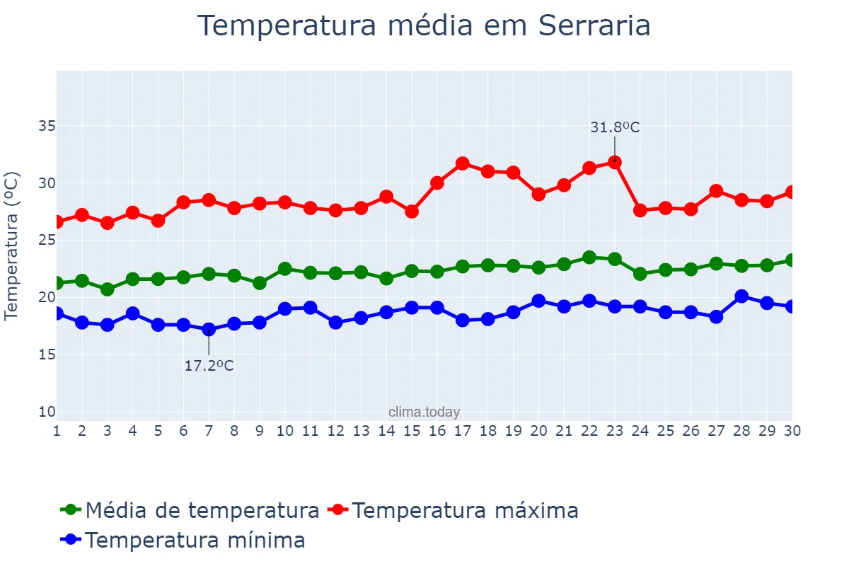Temperatura em setembro em Serraria, PB, BR