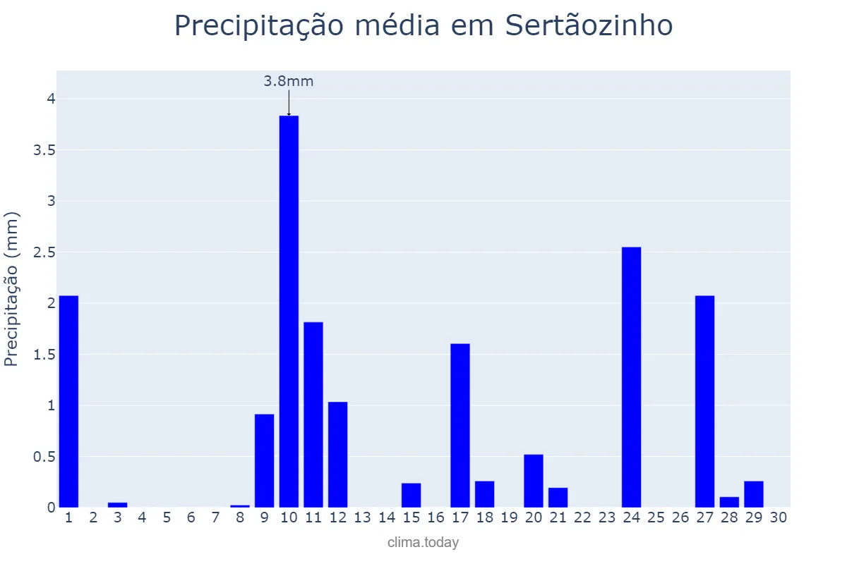 Precipitação em novembro em Sertãozinho, PB, BR