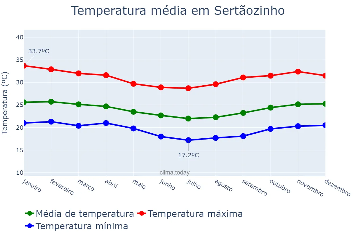 Temperatura anual em Sertãozinho, PB, BR