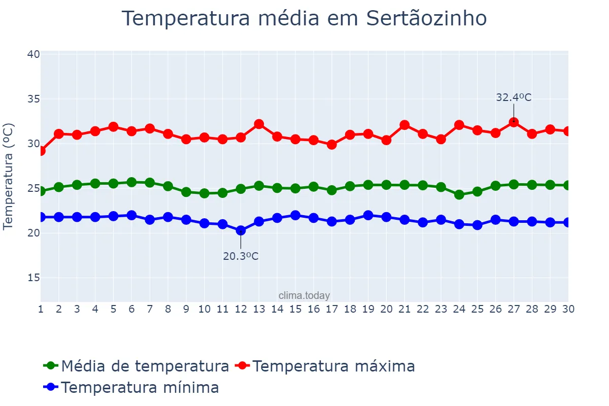 Temperatura em novembro em Sertãozinho, PB, BR