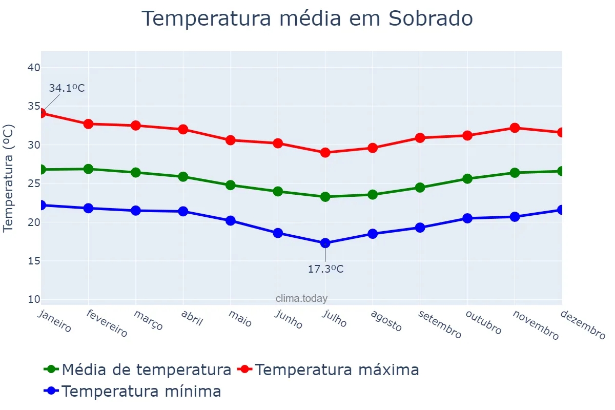 Temperatura anual em Sobrado, PB, BR