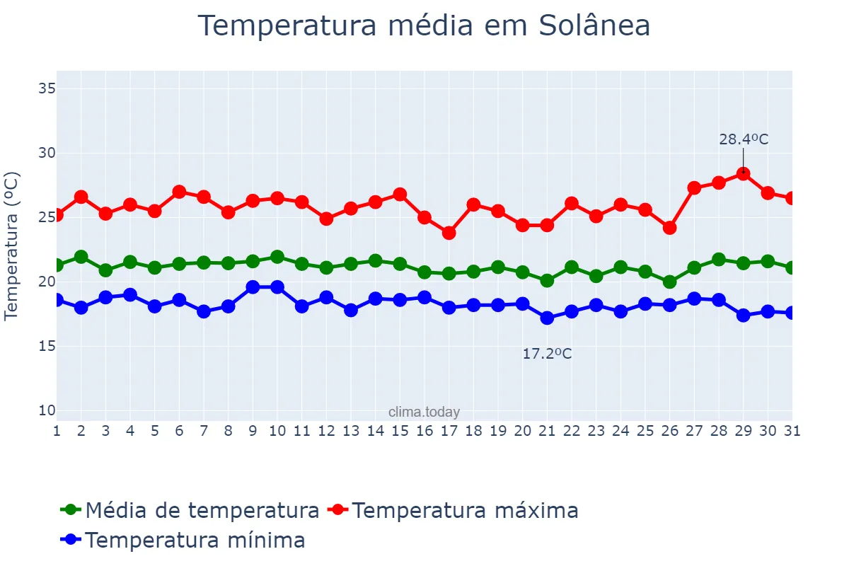 Temperatura em julho em Solânea, PB, BR