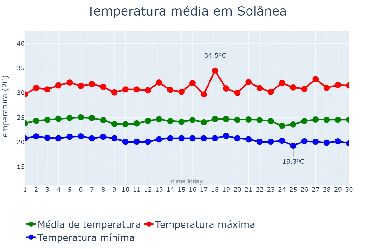 Temperatura em novembro em Solânea, PB, BR