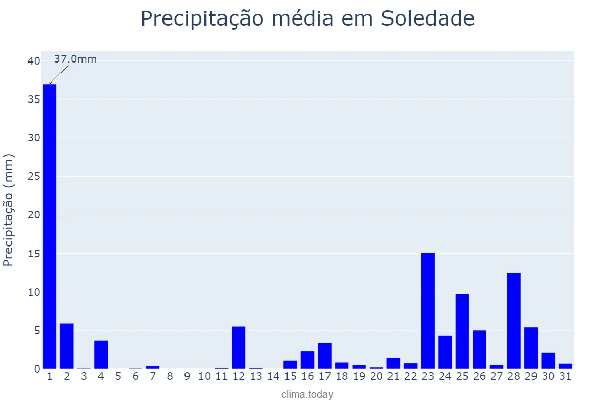 Precipitação em marco em Soledade, PB, BR