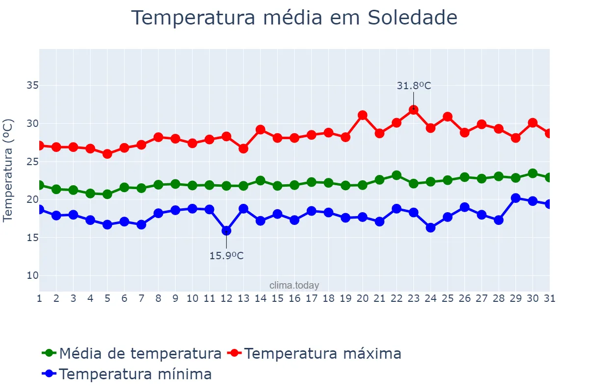 Temperatura em agosto em Soledade, PB, BR