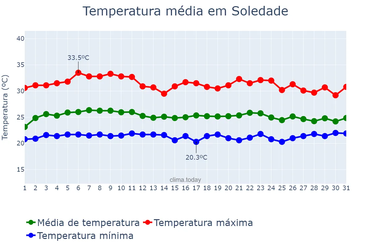 Temperatura em marco em Soledade, PB, BR