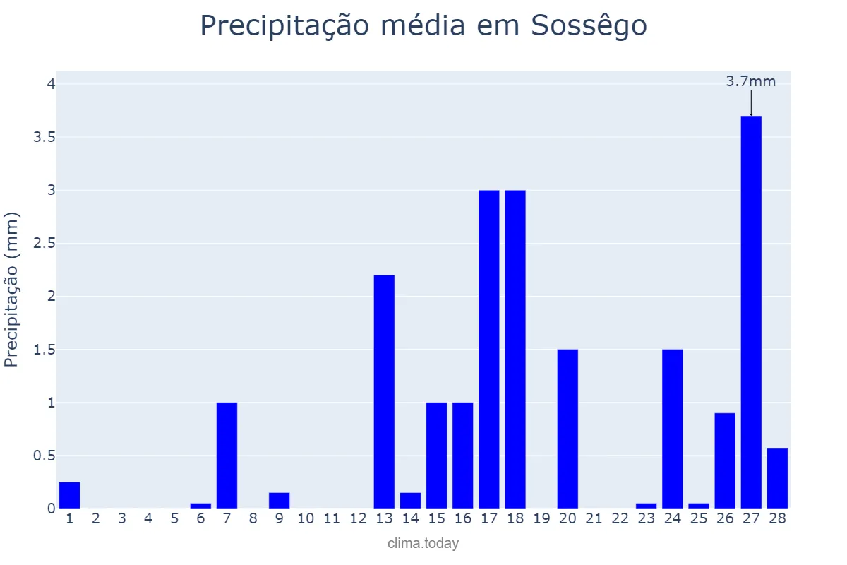 Precipitação em fevereiro em Sossêgo, PB, BR