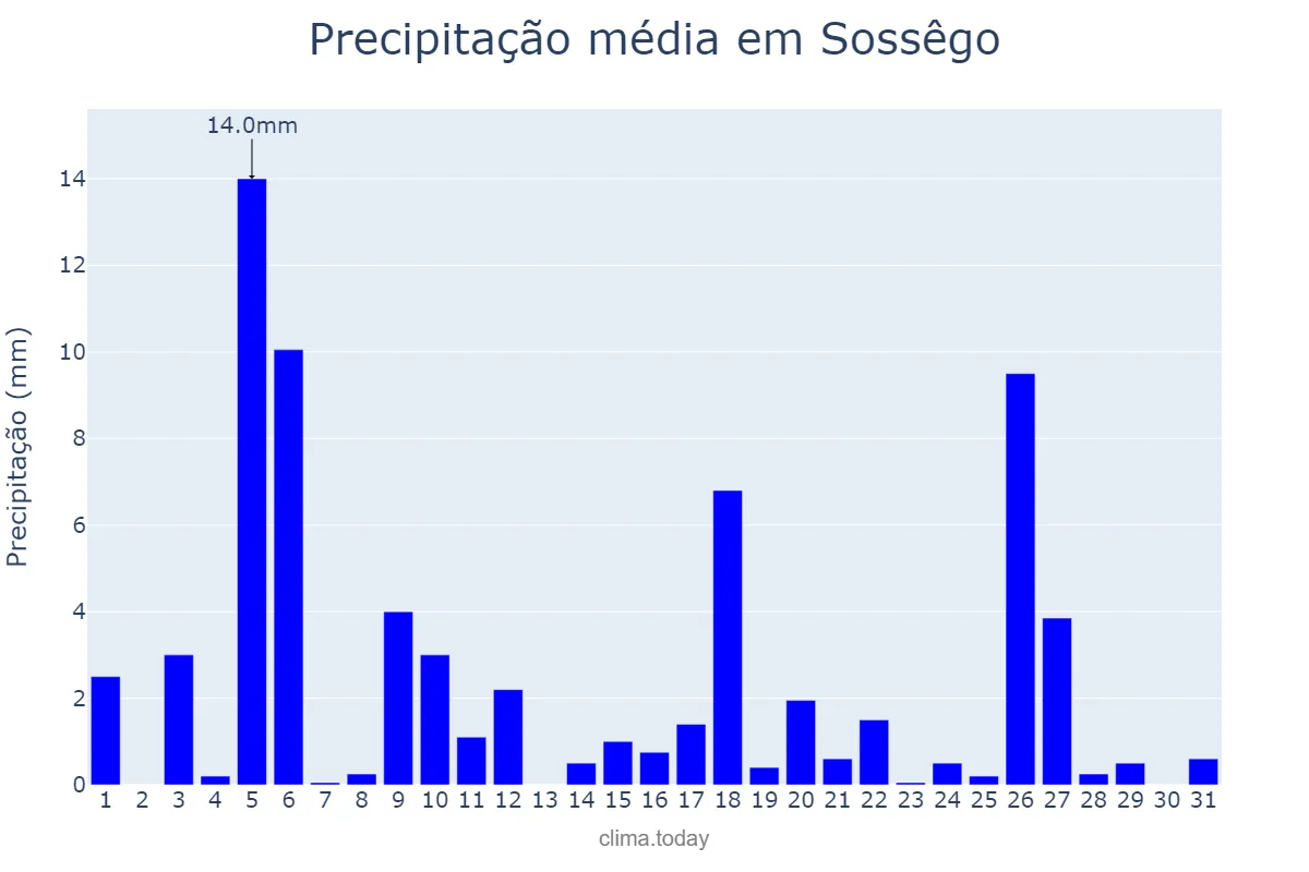 Precipitação em julho em Sossêgo, PB, BR