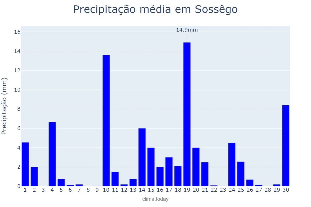 Precipitação em junho em Sossêgo, PB, BR