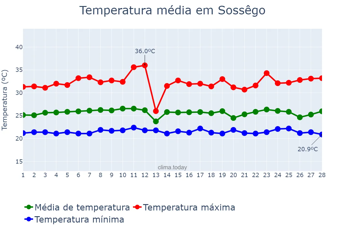 Temperatura em fevereiro em Sossêgo, PB, BR