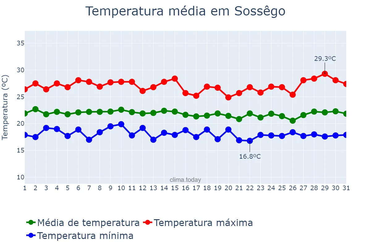 Temperatura em julho em Sossêgo, PB, BR