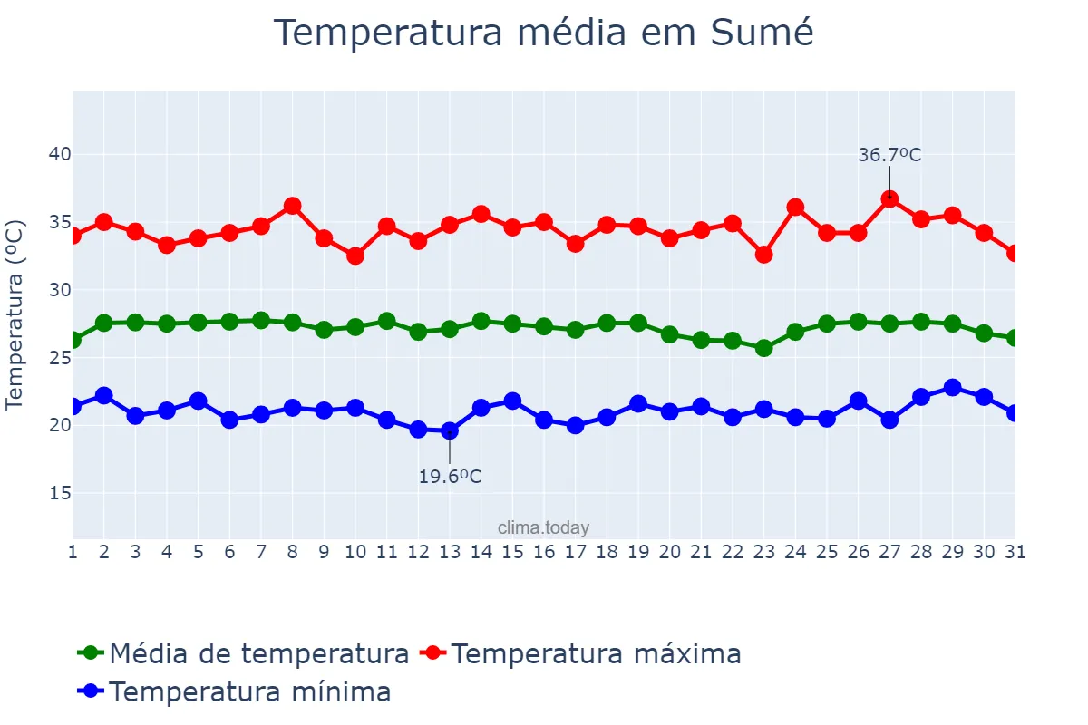 Temperatura em janeiro em Sumé, PB, BR